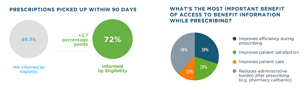 72% of prescriptions informed by Eligibility were picked up within 90 days of prescribing, compared to 69.3% of prescriptions not informed by Eligibility, a difference of 2.7 percentage points). 38% of survey respondents said the most important benefit of access to benefit information while prescribing is that it reduces administrative burden after prescribing, such as pharmacy callbacks. 30% said the most important benefit is that it improves efficiency during prescribing, 20% that it improves patient satisfaction, and 12% that it improves patient care. 