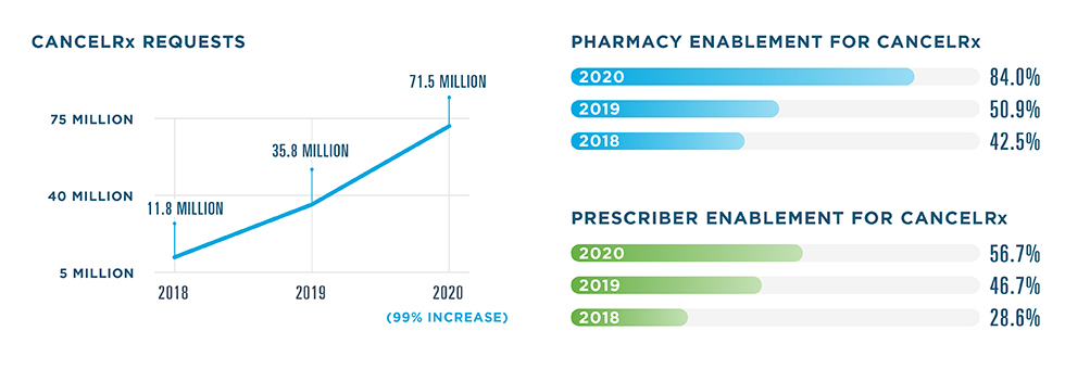 71.5 million CancelRx requests were sent in 2020, a 99% increase from 35.8 million in 2019. 11.8 million were sent in 2018. 84% of pharmacies were enabled for CancelRx in 2020, compared to 50.9% in 2019 and 42.5% in 2018. The prescriber enablement rate was 56.7% in 2020, 46.7% in 2019 and 28.6% in 2018. 
