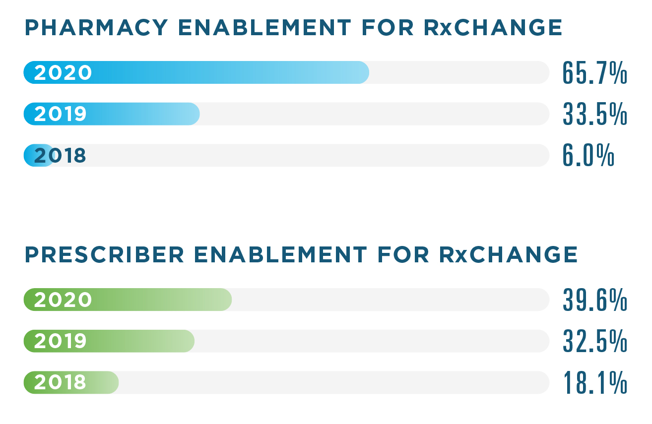65.7% of pharmacies were enabled for RxChange in 2020, compared to 33.5% in 2019 and 6% in 2018. For prescribers, the enablement rate was 39.6% in 2020, 32.5% in 2019 and 18.1% in 2018.