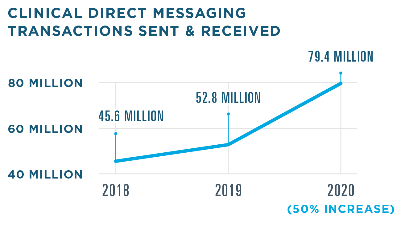 There were 79.4 million Clinical Direct Messaging transactions in 2020, a 50% increase from 52.8 million in 2019. There were 45.6 million transactions in 2018. 