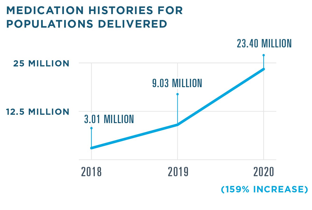 23.4 medication histories for populations were delivered in 2020, a 159% increase from 9.03 million in 2019. 3.01 million were delivered in 2018.