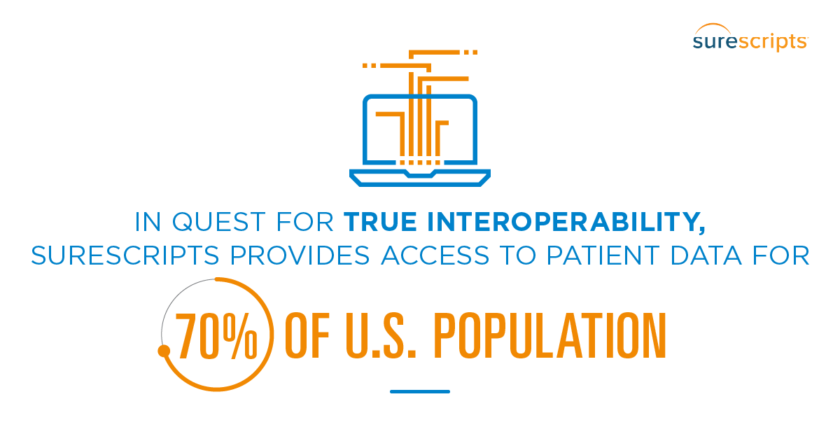 Surescripts Provides Access to Patient Data for 70% of U.S. Population