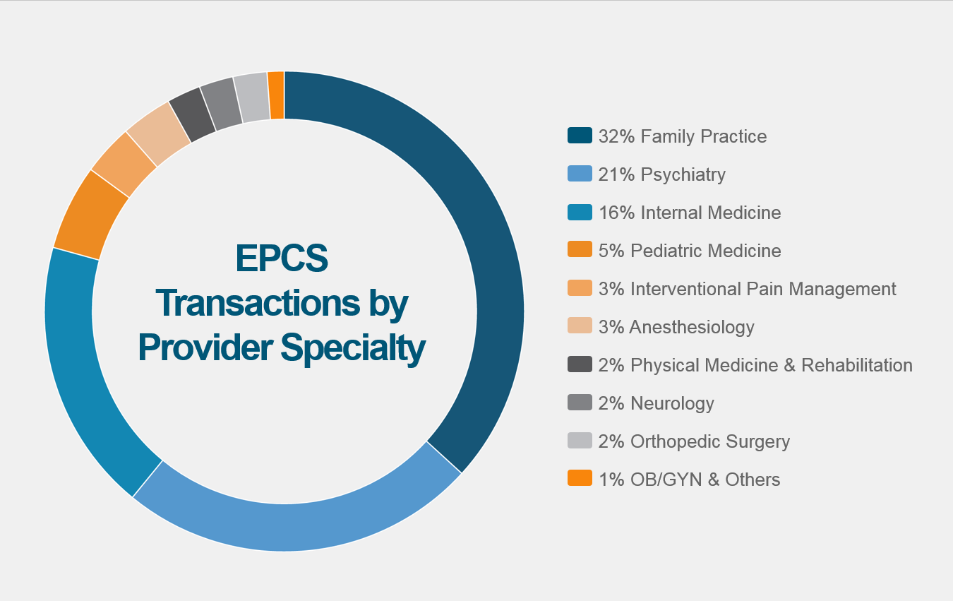 EPCS Transcriptions by Provider Specialty