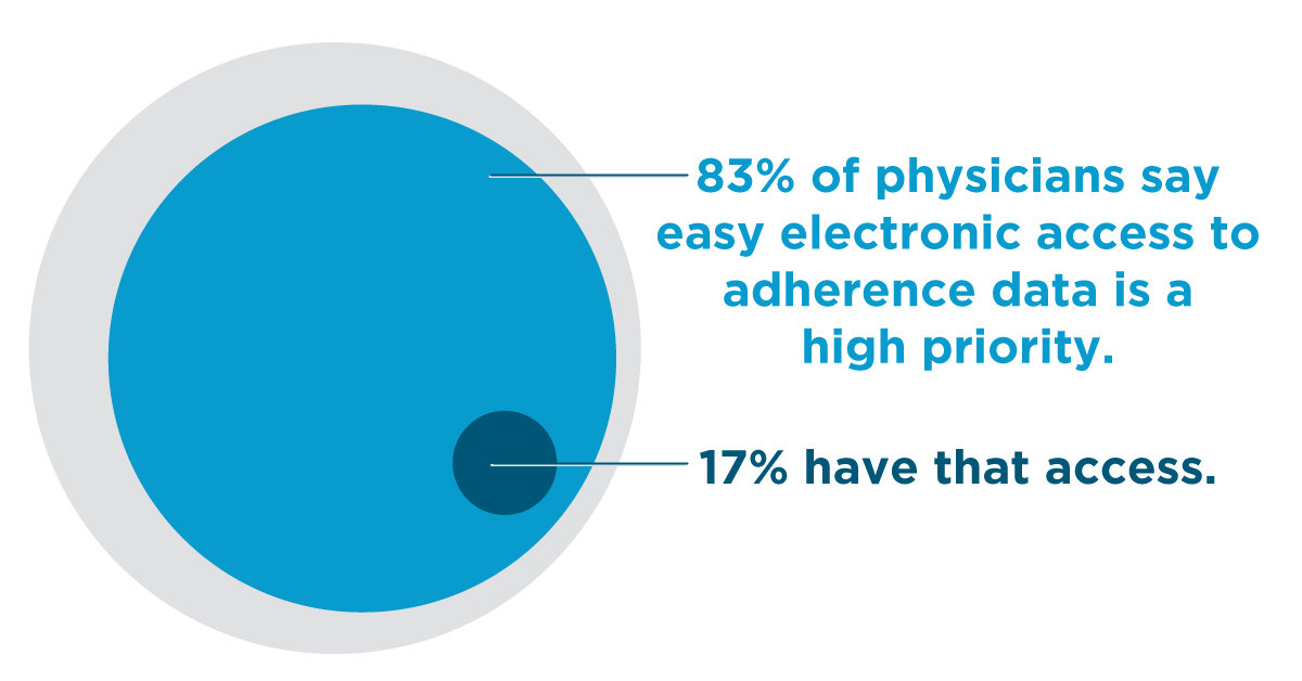 83% of physicians say easy electronic access to adherence data is a high priority—17% have access