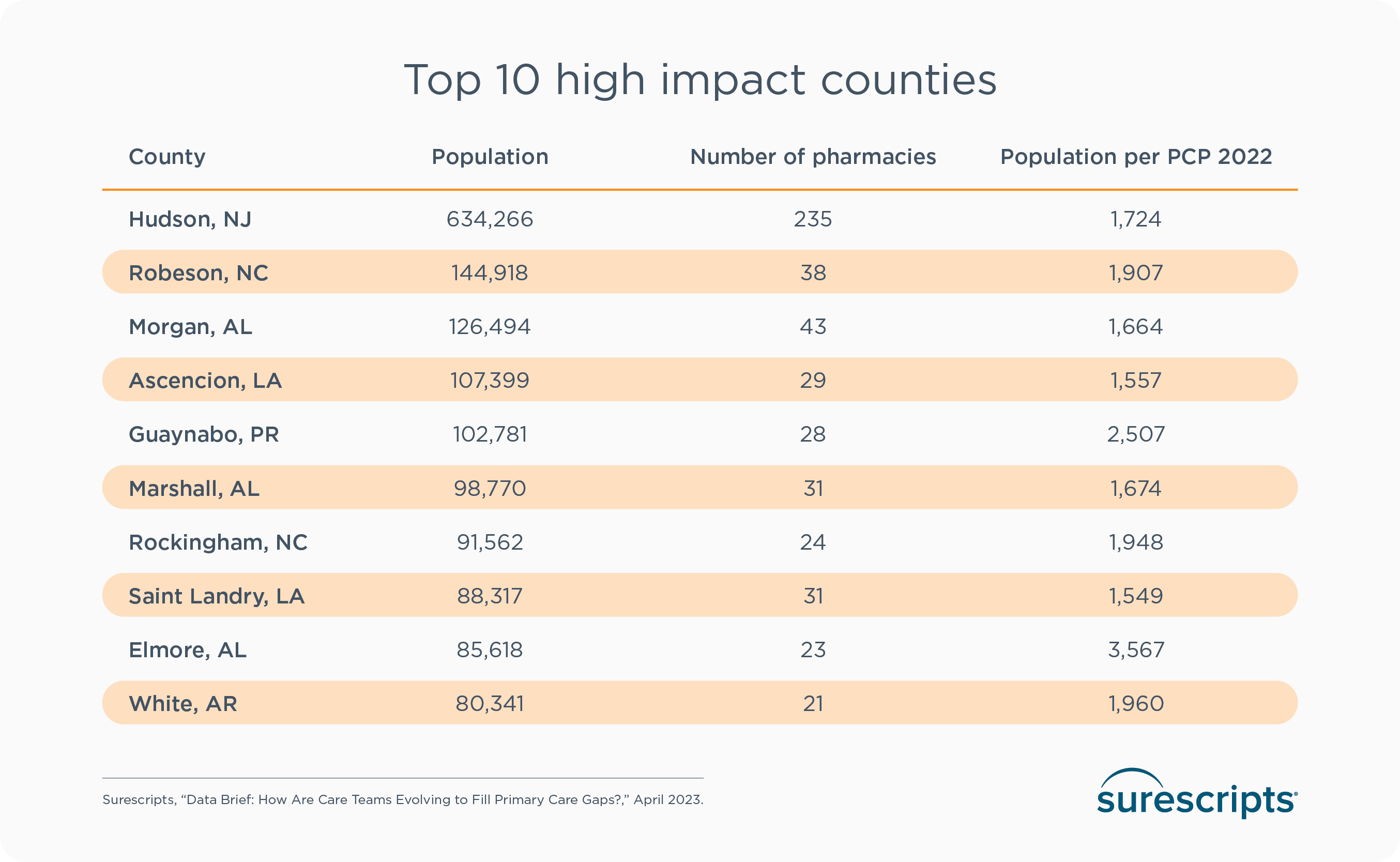 Top 10 high impact counties