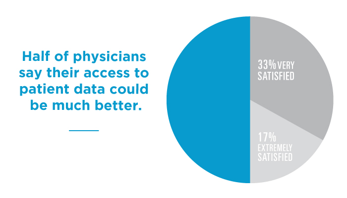 Half of physicians say their access to patient data could be much better.