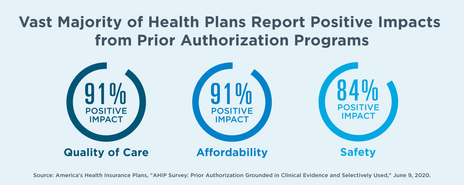 Vast Majority of Health Plans Report Positive Impacts from Prior Authorization Impacts