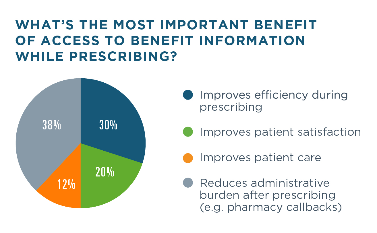 72% of prescriptions informed by Eligibility were picked up within 90 days of prescribing, compared to 69.3% of prescriptions not informed by Eligibility, a difference of 2.7 percentage points). 38% of survey respondents said the most important benefit of access to benefit information while prescribing is that it reduces administrative burden after prescribing, such as pharmacy callbacks. 30% said the most important benefit is that it improves efficiency during prescribing, 20% that it improves patient satisfaction, and 12% that it improves patient care.