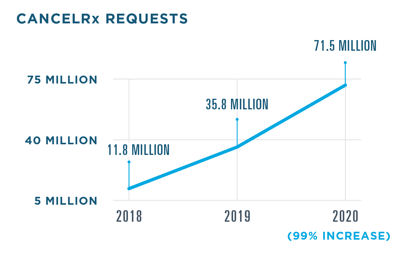 71.5 million CancelRx requests were sent in 2020, a 99% increase from 35.8 million in 2019. 11.8 million were sent in 2018.