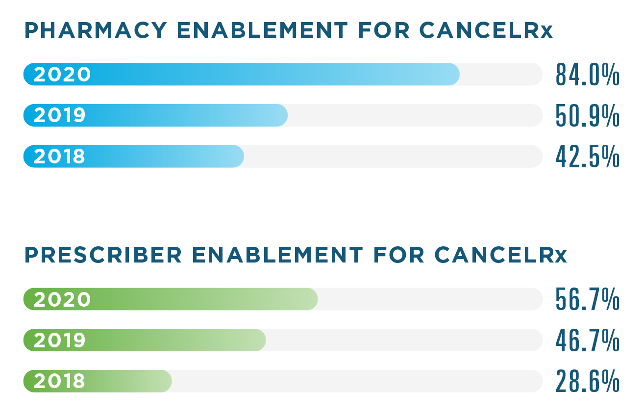 4% of pharmacies were enabled for CancelRx in 2020, compared to 50.9% in 2019 and 42.5% in 2018. The prescriber enablement rate was 56.7% in 2020, 46.7% in 2019 and 28.6% in 2018.