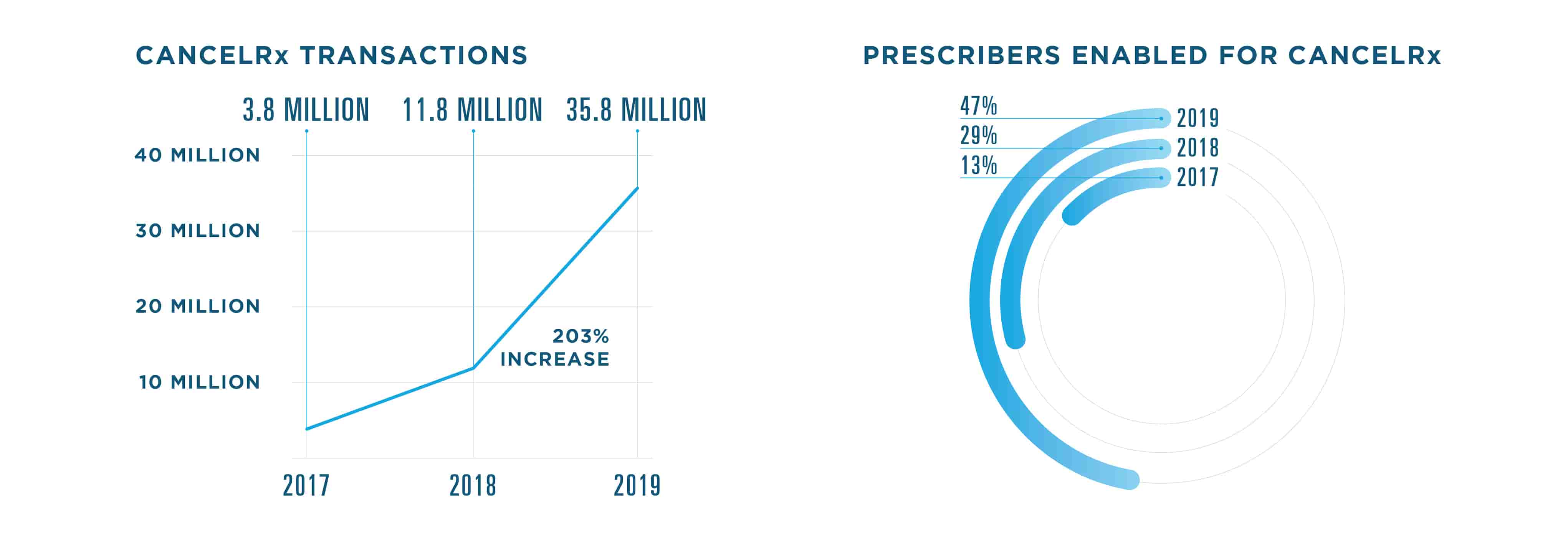 CancelRx transactions increased 203% in 2019, totalling 35.8 million. There were 11.8 million CancelRx transactions in 2018 and 3.8 million in 2017. In 2019, 47% of prescribers were enabled for CancelRx, compared to 29% in 2018 and 13% in 2017.