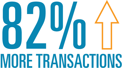 82% more transactions
