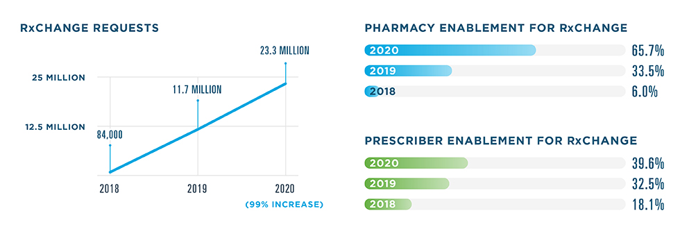 23.3 million RxChange requests were sent in 2020, a 99% increase from 11.7 million in 2019. 84,000 were sent in 2018. 65.7% of pharmacies were enabled for RxChange in 2020, compared to 33.5% in 2019 and 6% in 2018. For prescribers, the enablement rate was 39.6% in 2020, 32.5% in 2019 and 18.1% in 2018.  