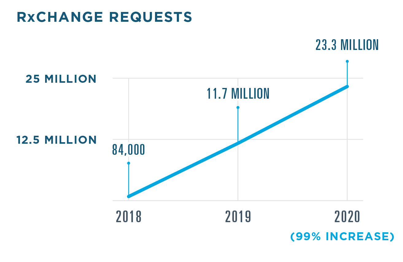 23.3 million RxChange requests were sent in 2020, a 99% increase from 11.7 million in 2019. 84,000 were sent in 2018. 