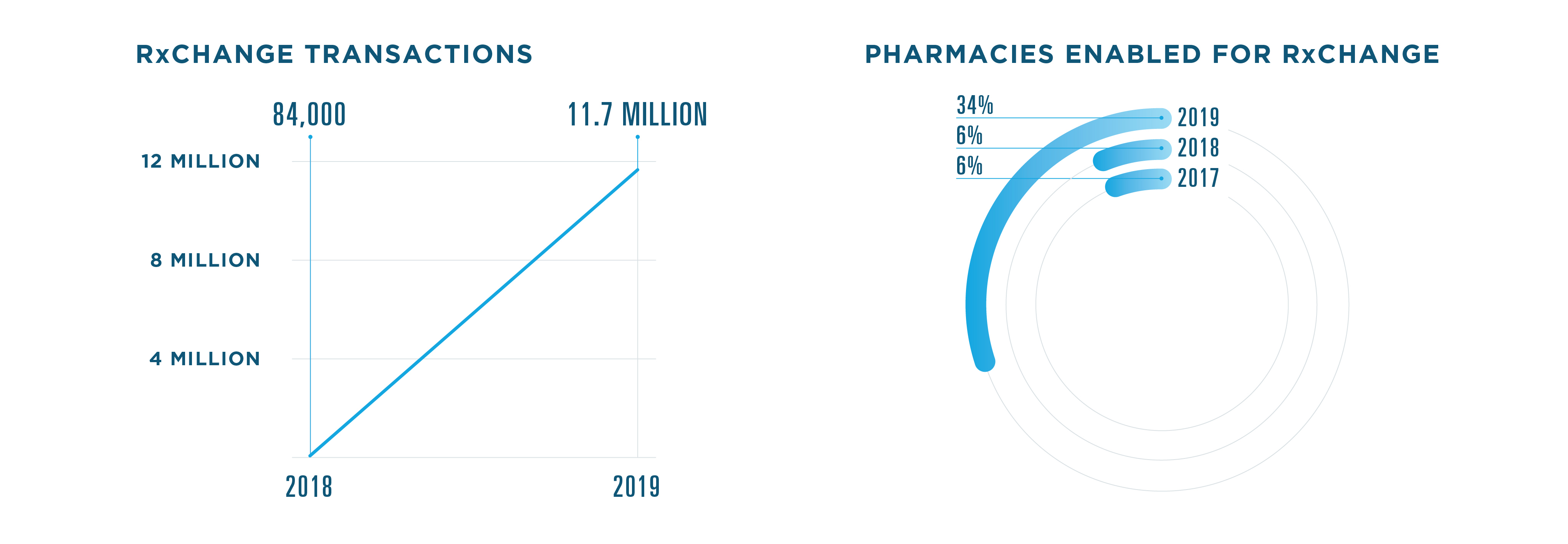 There were 11.7 million RxChange transactions in 2019, compared to 84,000 in 2018. In 2019, 34% of pharmacies were enabled for RxChange, compared to 6% in 2018 and 2017.