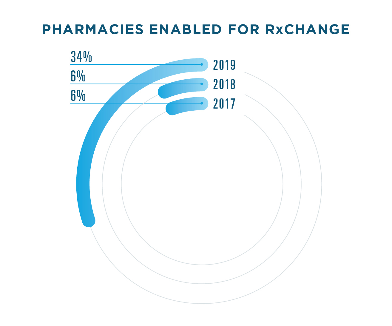 There were 11.7 million RxChange transactions in 2019, compared to 84,000 in 2018. In 2019, 34% of pharmacies were enabled for RxChange, compared to 6% in 2018 and 2017.
