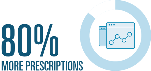 80% more prescriptions