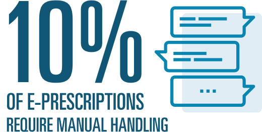10% of e-prescriptions require manual handling