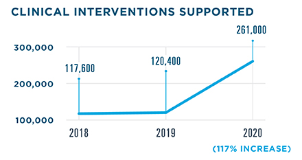 Insights for Medication Adherence supported 261,000 clinical interventions in 2020, a 117% increase from 120,400 in 2019. 117,600 interventions were supported in 2018.
