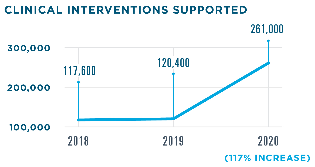 Insights for Medication Adherence supported 261,000 clinical interventions in 2020, a 117% increase from 120,400 in 2019. 117,600 interventions were supported in 2018.