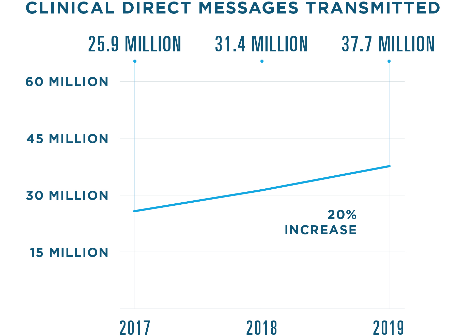 37.7 million clinical Direct messages were sent in 2019, a 20% increase from 31.4 million in 2018. 25.9 million were sent in 2017.