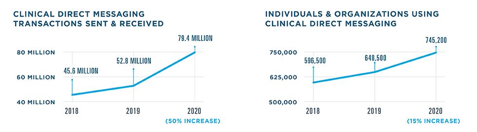 There were 79.4 million Clinical Direct Messaging transactions in 2020, a 50% increase from 52.8 million in 2019. There were 45.6 million transactions in 2018. 745,200 individuals and organizations used Clinical Direct Messaging in 2020, a 15% increase from 648,500 in 2019. There were 596,500 users in 2018. 