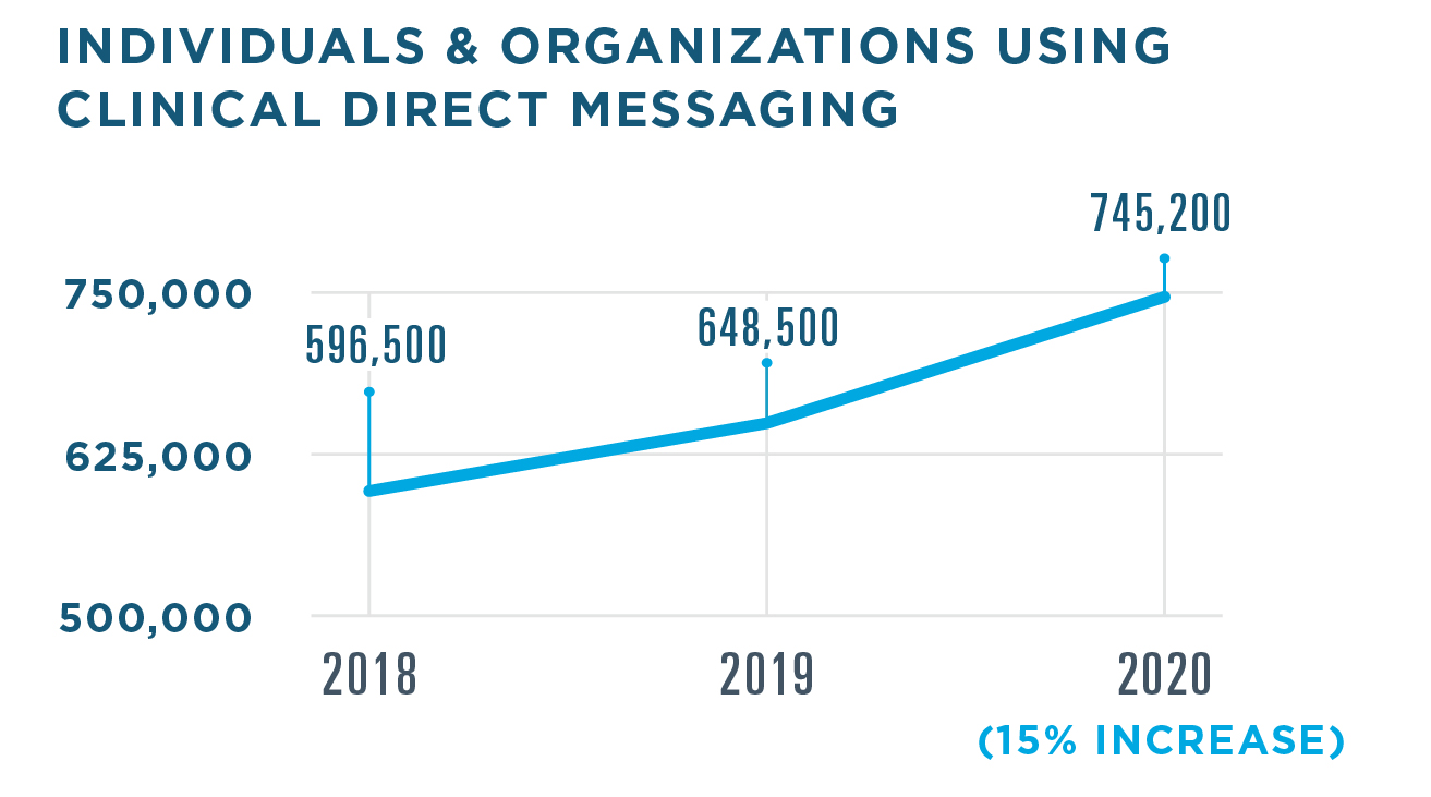 745,200 individuals and organizations used Clinical Direct Messaging in 2020, a 15% increase from 648,500 in 2019. There were 596,500 users in 2018.