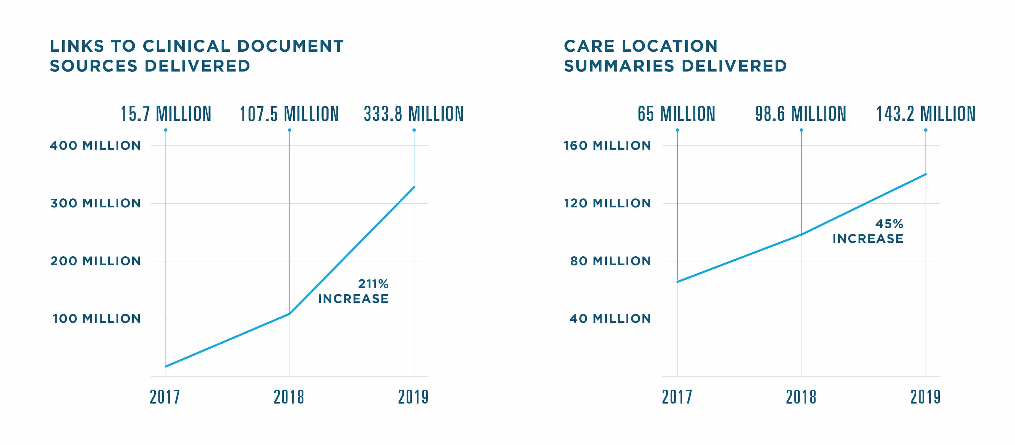 Record Locator & Exchange delivered 333.8 million links to clinical document sources in 2019, a 211% increase from 107.5 million in 2018. 15.7 million were delivered in 2017. Record Locator & Exchange also delivered 143.2 million care location summaries in 2019, a 45% increase from 98.6 million in 2018. 65 million were delivered in 2017.