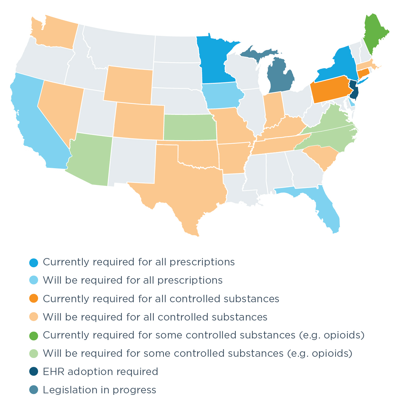More than half of all states now require e-prescribing for opioids, all controlled substances or all prescriptions.