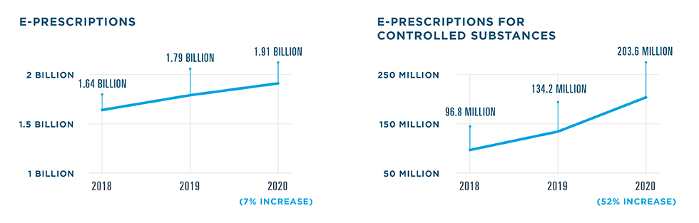 There were 1.91 billion e-prescriptions filled in 2020, a 7% increase from 1.79 billion in 2019. 1.64 billion e-prescriptions were filled in 2018. For controlled substances, 203.6 million e-prescriptions were filled in 2020, a 52% increase from 134.2 million e-prescriptions in 2019. 96.8 million e-prescriptions for controlled substances were filled in 2018.  