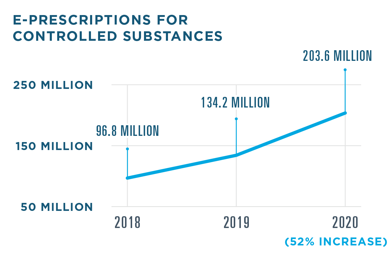 There were 1.91 billion e-prescriptions filled in 2020, a 7% increase from 1.79 billion in 2019. 1.64 billion e-prescriptions were filled in 2018. For controlled substances, 203.6 million e-prescriptions were filled in 2020, a 52% increase from 134.2 million e-prescriptions in 2019. 96.8 million e-prescriptions for controlled substances were filled in 2018. 