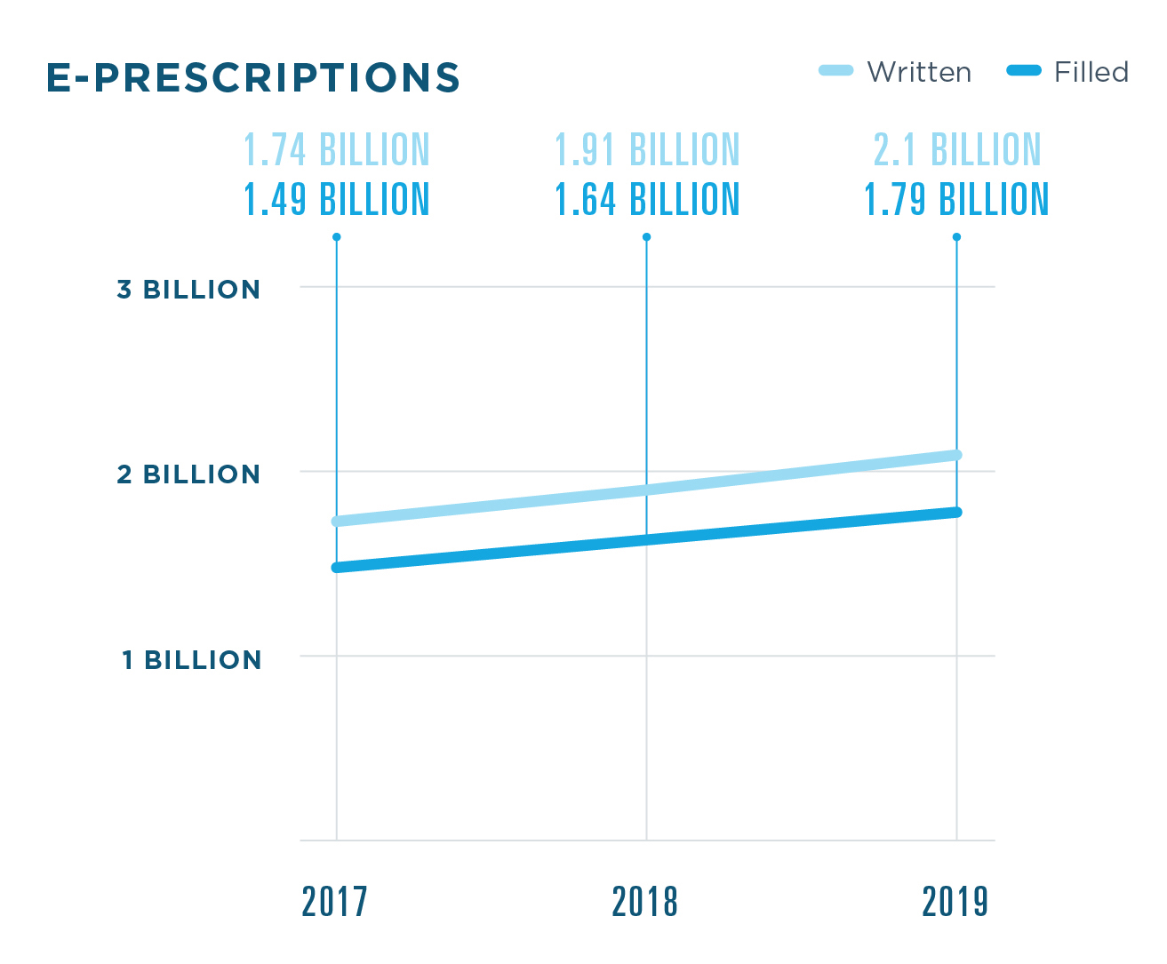 1.79 billion e-prescriptions were filled in 2019, compared to 1.64 billion in 2018 and 1.49 billion in 2017. 2.1 billion e-prescriptions were written in 2019, compared to 1.91 billion in 2018 and 1.74 billion in 2017. There were 134.2 million e-prescriptions for controlled substances filled in 2019, compared to 96.8 million in 2018 and 65 million in 2017. 159.77 million e-prescriptions for controlled substances were written in 2019, compared to 115.16 million in 2018 and 77.33 million in 2017.