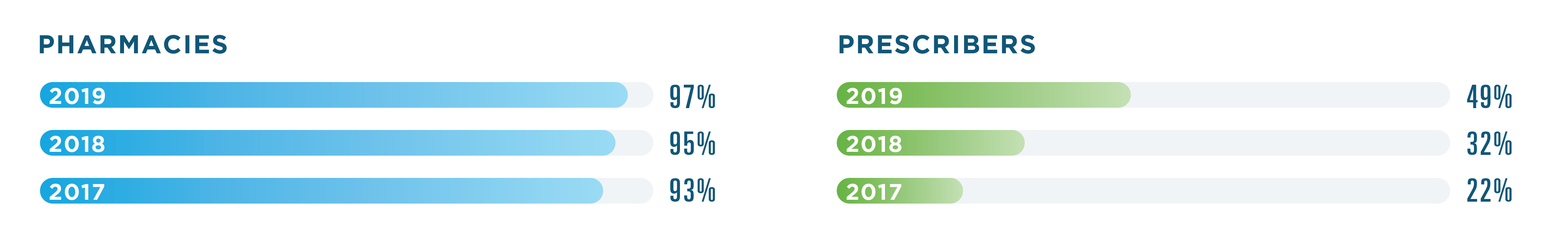 In 2019, 97% of pharmacies were enabled for EPCS, compared to 95% in 2018 and 93% in 2017. 49% of prescribers were enabled in 2019, compared to 32% in 2018 and 22% in 2017.