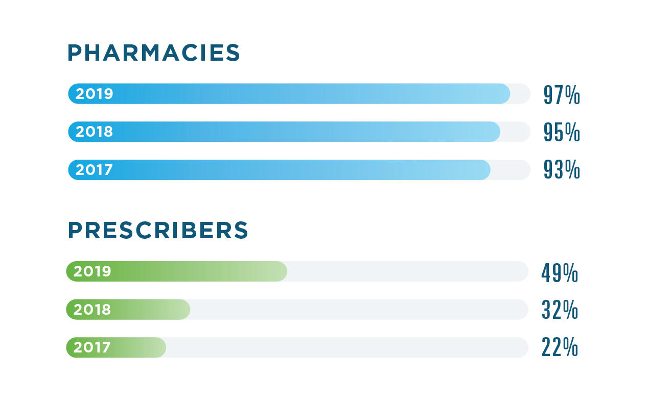 In 2019, 97% of pharmacies were enabled for EPCS, compared to 95% in 2018 and 93% in 2017. 49% of prescribers were enabled in 2019, compared to 32% in 2018 and 22% in 2017.