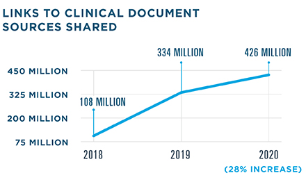 Record Locator & Exchange shared 426 million links to clinical document sources in 2020, a 28% increase from 334 million in 2019. 108 million were shared in 2018. 