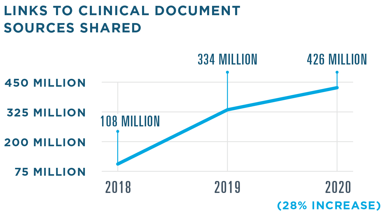 Record Locator & Exchange shared 426 million links to clinical document sources in 2020, a 28% increase from 334 million in 2019. 108 million were shared in 2018.