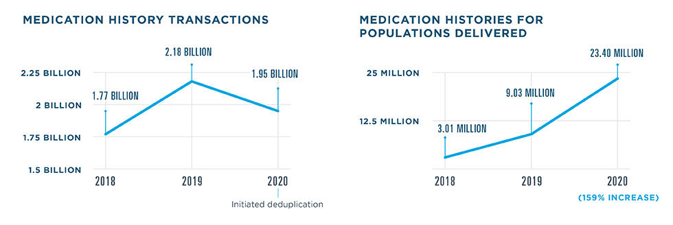 1.95 billion Medication History transactions were processed in 2020, a drop from 2.18 billion in 2019 due to deduplication. 1.77 billion transactions were processed in 2018. 23.4 medication histories for populations were delivered in 2020, a 159% increase from 9.03 million in 2019. 3.01 million were delivered in 2018. 