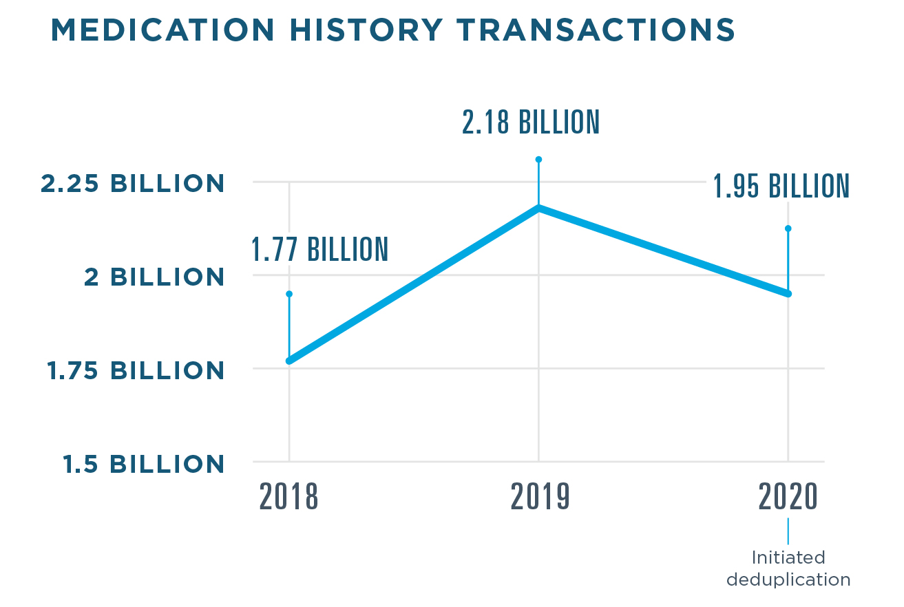 1.95 billion Medication History transactions were processed in 2020, a drop from 2.18 billion in 2019 due to deduplication. 1.77 billion transactions were processed in 2018. 