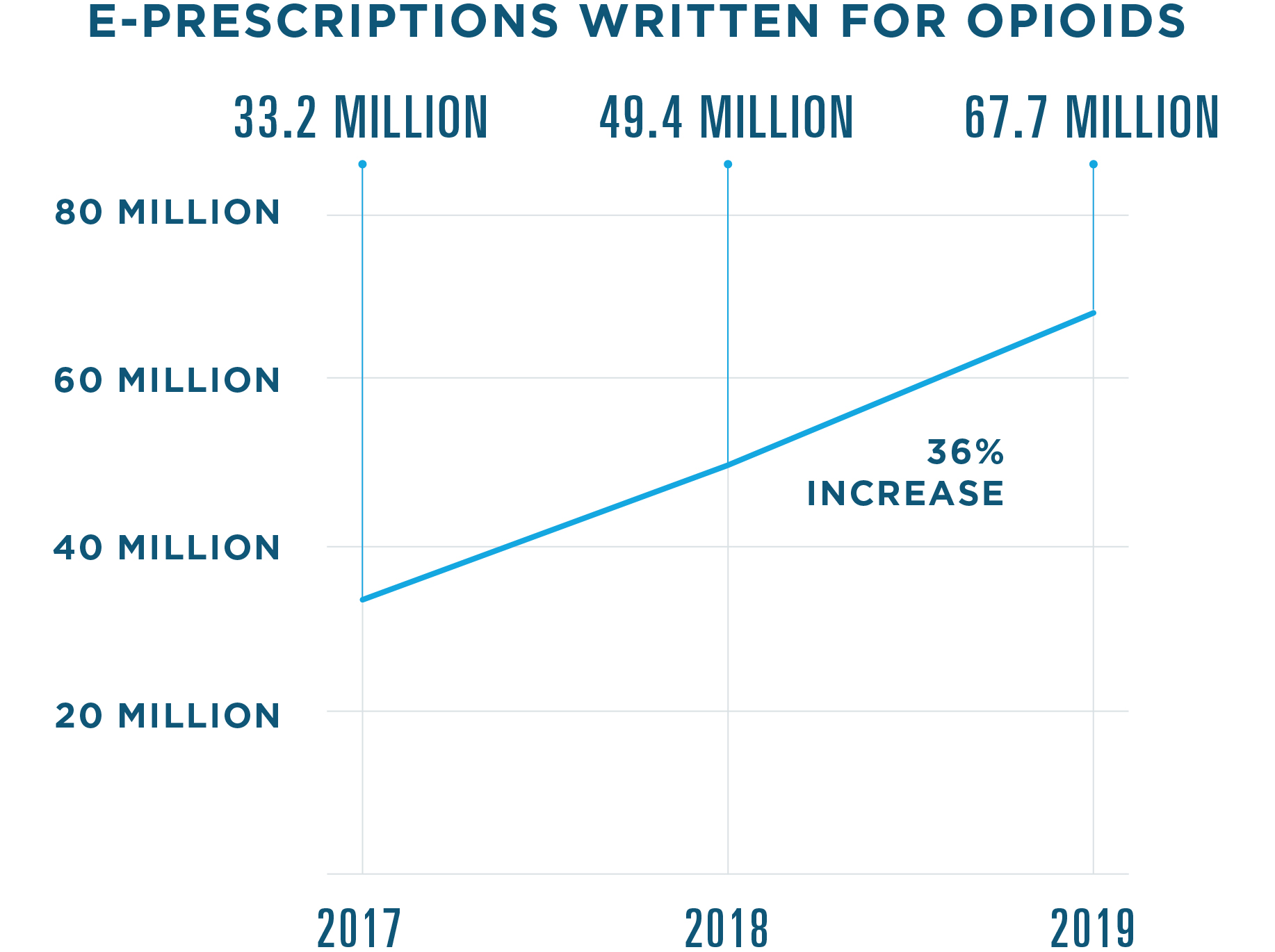 67.7 million e-prescriptions were written for opioids in 2019, a 36% increase from 2018, when they totaled 49.4 million. In 2017, they totaled 33.2 million.