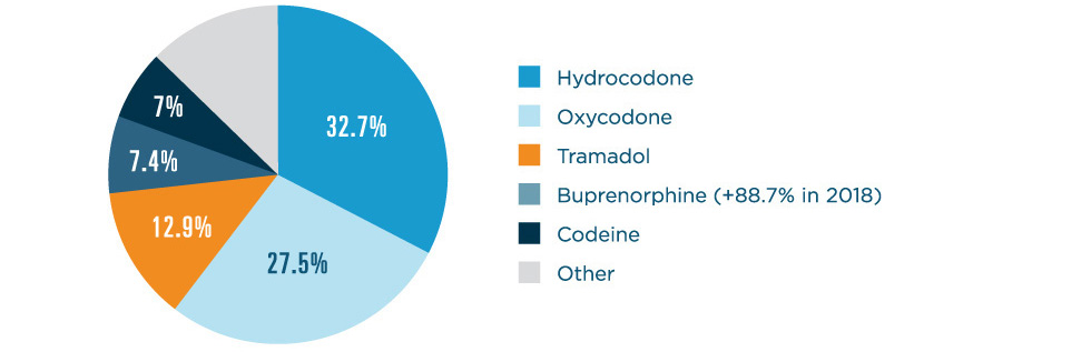Opioid e-prescriptions in 2018 comprised 32.7% hydrocodone, 27.5% oxycodone, 12.9% tramadol, 7.4% buprenorphine (an 88.7% increase in 2018) and 7% codeine. Percentage calculations include all new electronic prescriptions and approved renewals for opioids.