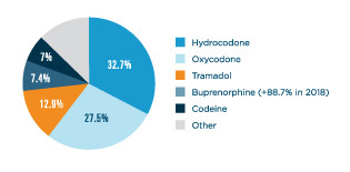 Opioid e-prescriptions in 2018 comprised 32.7% hydrocodone, 27.5% oxycodone, 12.9% tramadol, 7.4% buprenorphine (an 88.7% increase in 2018) and 7% codeine. Percentage calculations include all new electronic prescriptions and approved renewals for opioids.