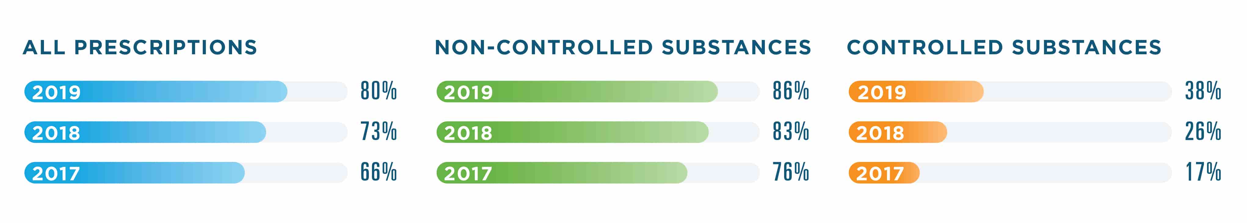 In 2019, 80% of all prescriptions filled were written electronically, compared to 73% in 2018 and 66% in 2017. For non-controlled substances, the rate of e-prescribing was 86% in 2019, 83% in 2018 and 76% in 2017. For controlled substances, the rate of e-prescribing was 38% in 2019, 26% in 2018 and 17% in 2017.