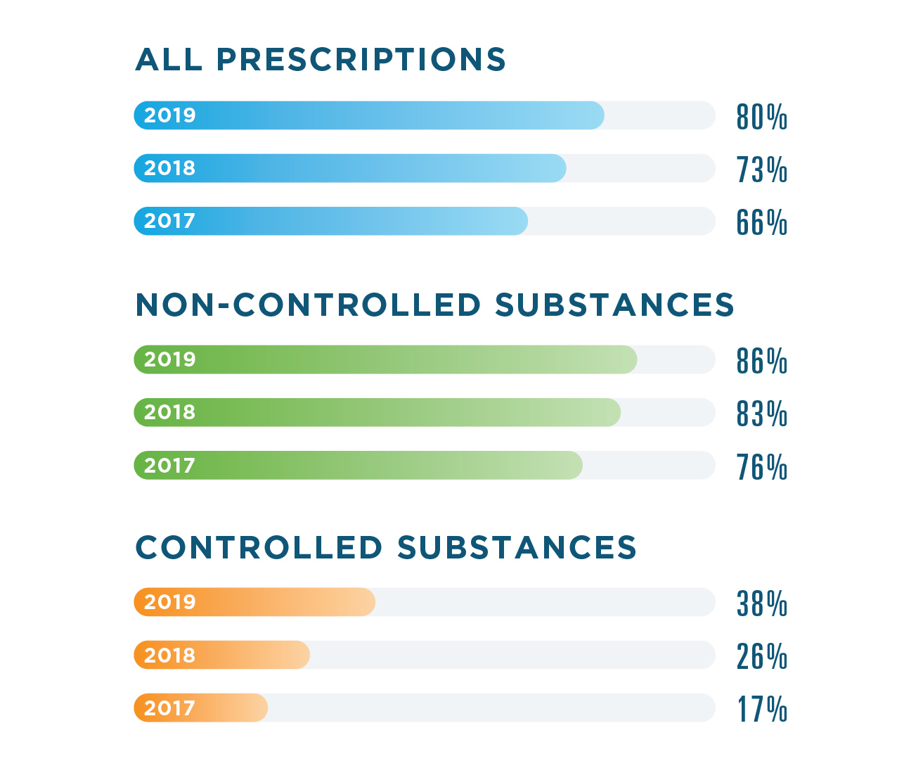 In 2019, 80% of all prescriptions filled were written electronically, compared to 73% in 2018 and 66% in 2017. For non-controlled substances, the rate of e-prescribing was 86% in 2019, 83% in 2018 and 76% in 2017. For controlled substances, the rate of e-prescribing was 38% in 2019, 26% in 2018 and 17% in 2017.