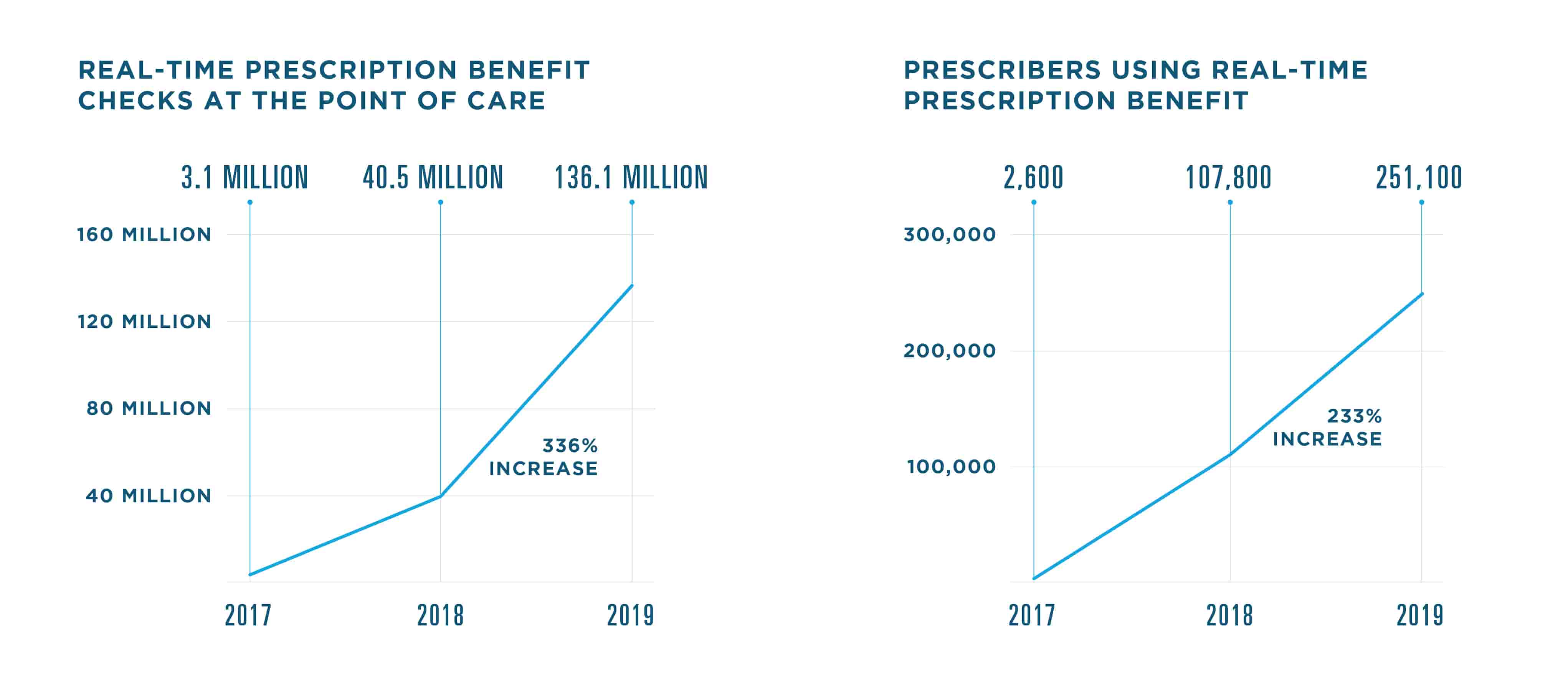 Real-Time Prescription Benefit checks increased 336% in 2019, reaching 136.1 million transactions. There were 40.5 million transactions in 2018 and 3.1 million in 2017. 251,000 prescribers used Real-Time Prescription Benefit in 2019, an increase of 233%. 107,800 prescribers used it in 2018 and 2,600 used it in 2017.