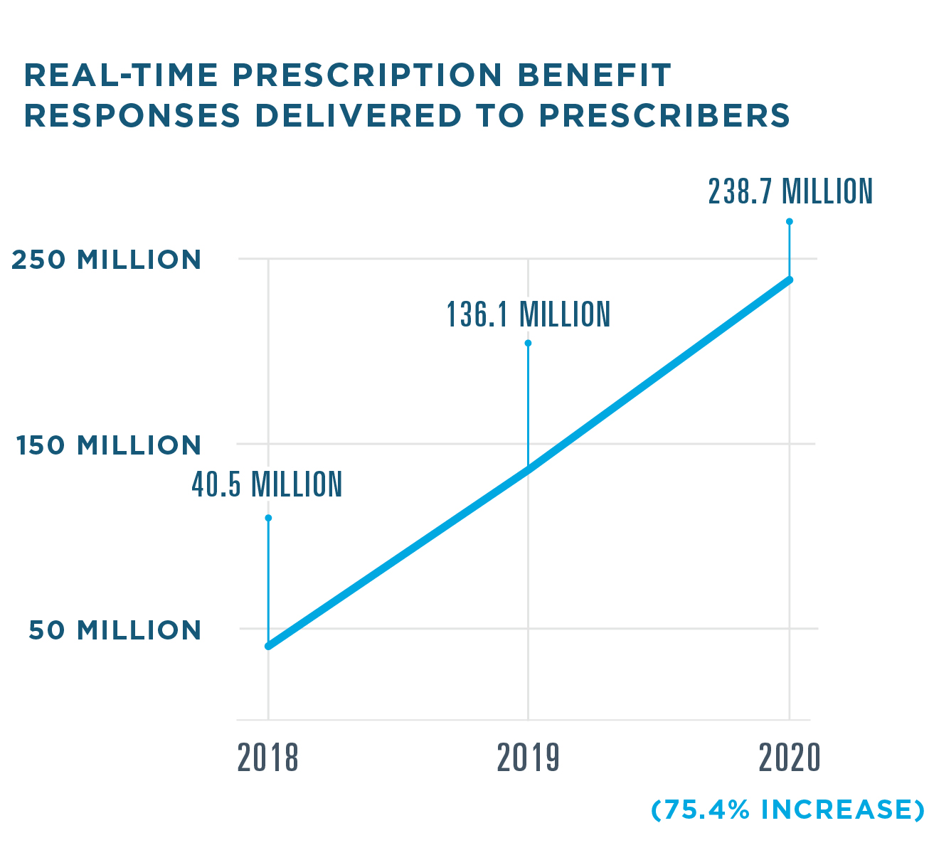 238.7 million Real-Time Prescription Benefit responses were delivered to prescribers in 2020, a 75.4% increase from 136.1 million in 2019. 40.5 million responses were delivered in 2018.  413,000 U.S. prescribers used Real-Time Prescription Benefit in 2020, a 64.6% increase from 251,100 in 2019. 107,800 prescribers used the service in 2018.