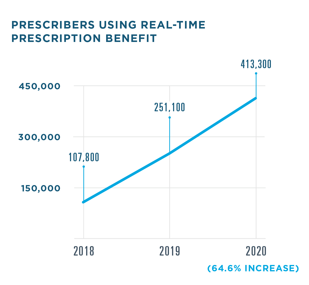 238.7 million Real-Time Prescription Benefit responses were delivered to prescribers in 2020, a 75.4% increase from 136.1 million in 2019. 40.5 million responses were delivered in 2018.  413,000 U.S. prescribers used Real-Time Prescription Benefit in 2020, a 64.6% increase from 251,100 in 2019. 107,800 prescribers used the service in 2018.