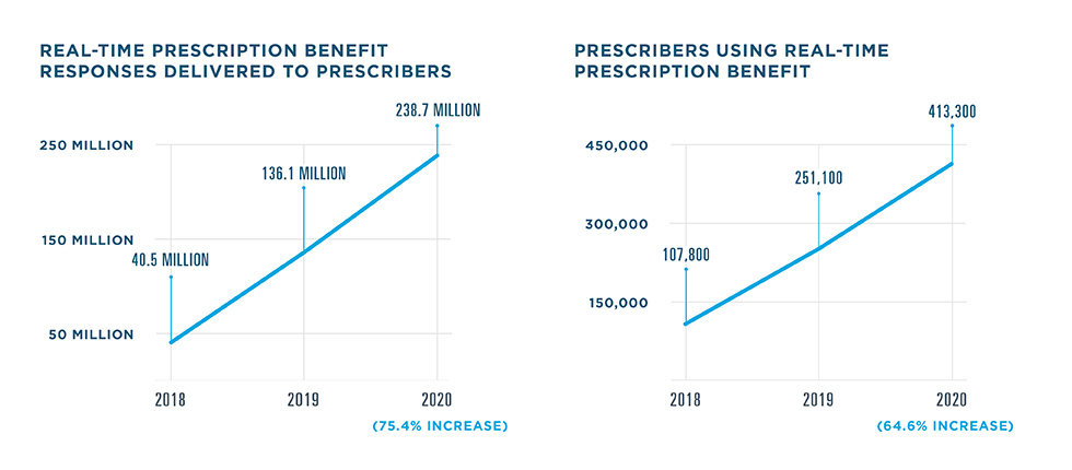 238.7 million Real-Time Prescription Benefit responses were delivered to prescribers in 2020, a 75.4% increase from 136.1 million in 2019. 40.5 million responses were delivered in 2018.  413,000 U.S. prescribers used Real-Time Prescription Benefit in 2020, a 64.6% increase from 251,100 in 2019. 107,800 prescribers used the service in 2018.