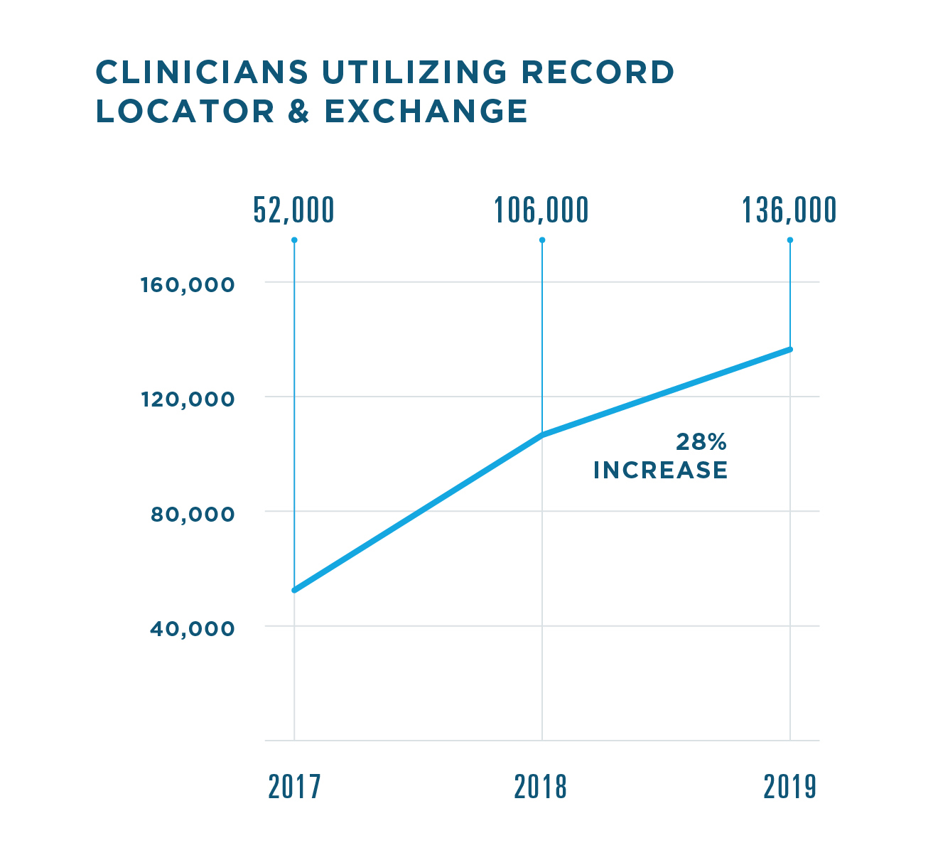 136,000 clinicians utilized Record Locator & Exchange in 2019, a 28% increase from 106,000 in 2018. 52,000 used the service in 2017.