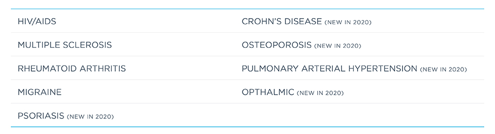 New disease states covered by Specialty Patient Enrollment in 2020 include psoriasis, Crohn’s disease, osteoporosis, pulmonary arterial hypertension and ophthalmic disease, which joined HIV/AIDS, multiple sclerosis, rheumatoid arthritis and migraine.