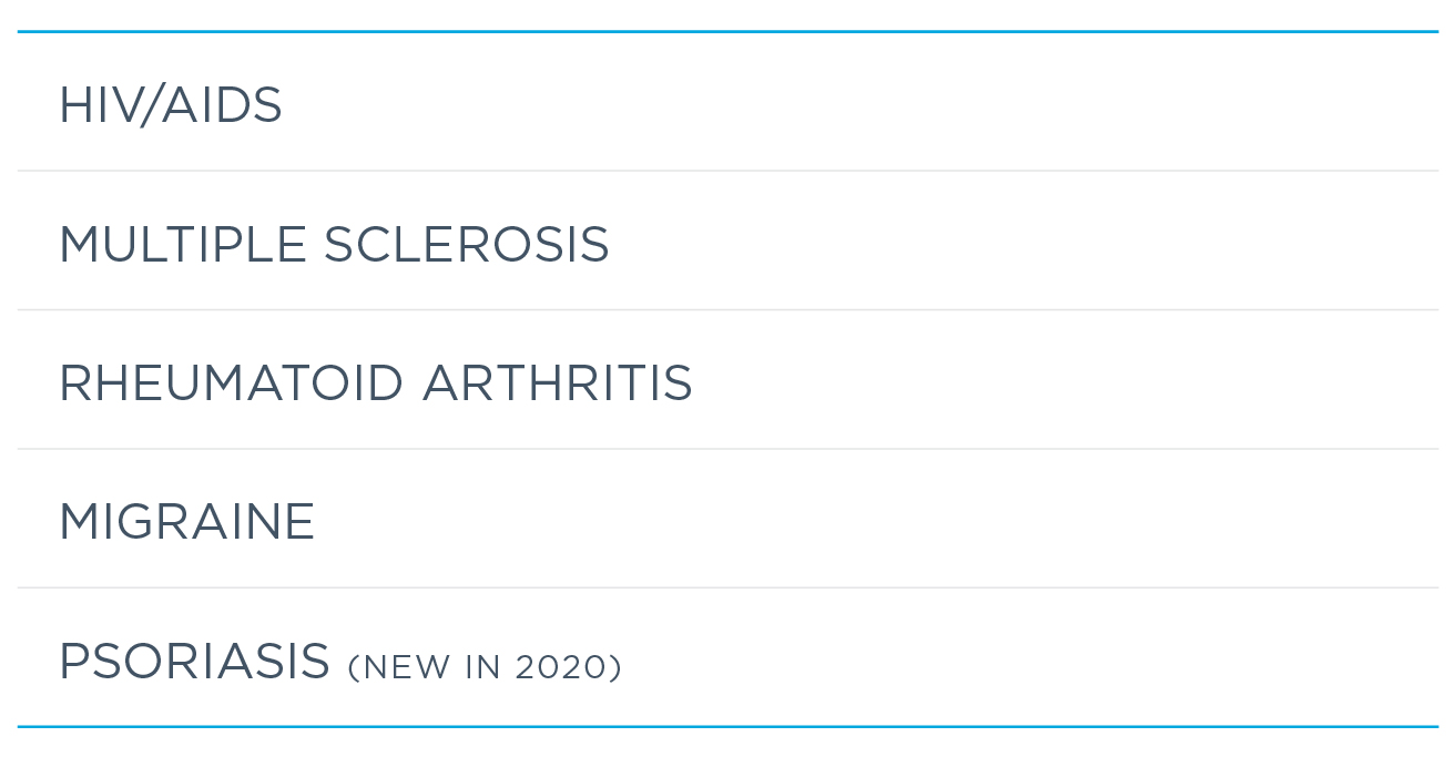 New disease states covered by Specialty Patient Enrollment in 2020 include psoriasis, Crohn’s disease, osteoporosis, pulmonary arterial hypertension and ophthalmic disease, which joined HIV/AIDS, multiple sclerosis, rheumatoid arthritis and migraine.